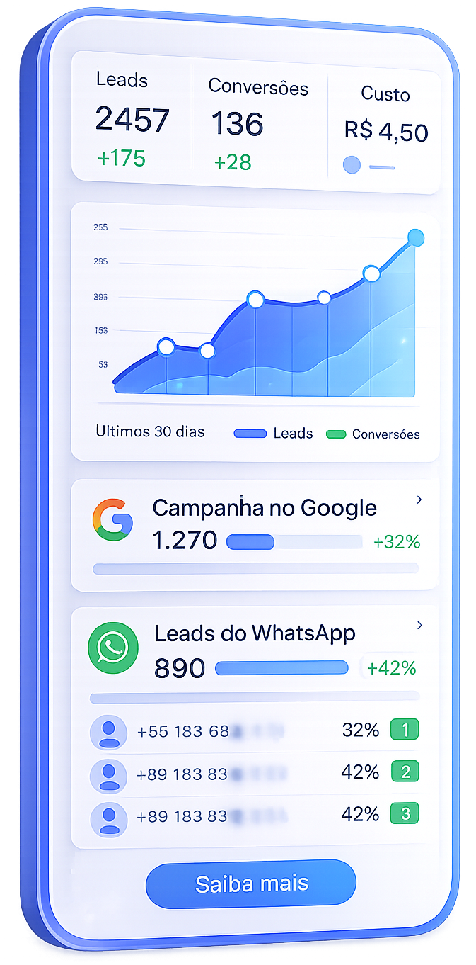 Dashboard de métricas de marketing digital mostrando geração de leads, conversões e resultados de campanhas online